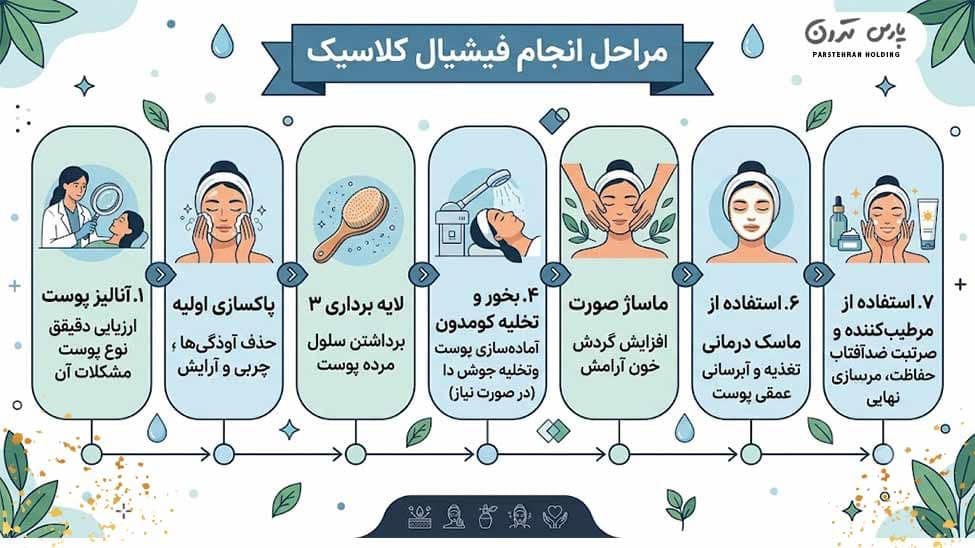 Steps for classic facial tratment مراحل انجام فیشیال کلاسیک چیست
