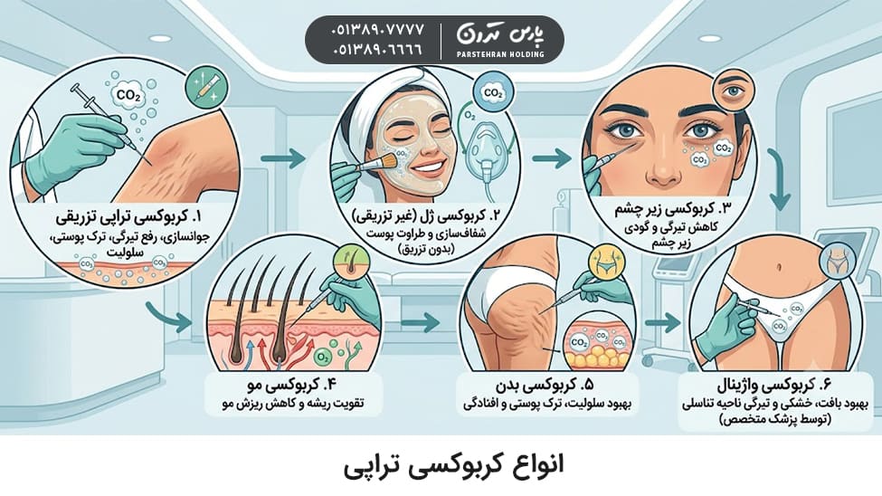 Types of انواع کربوکسی تراپی