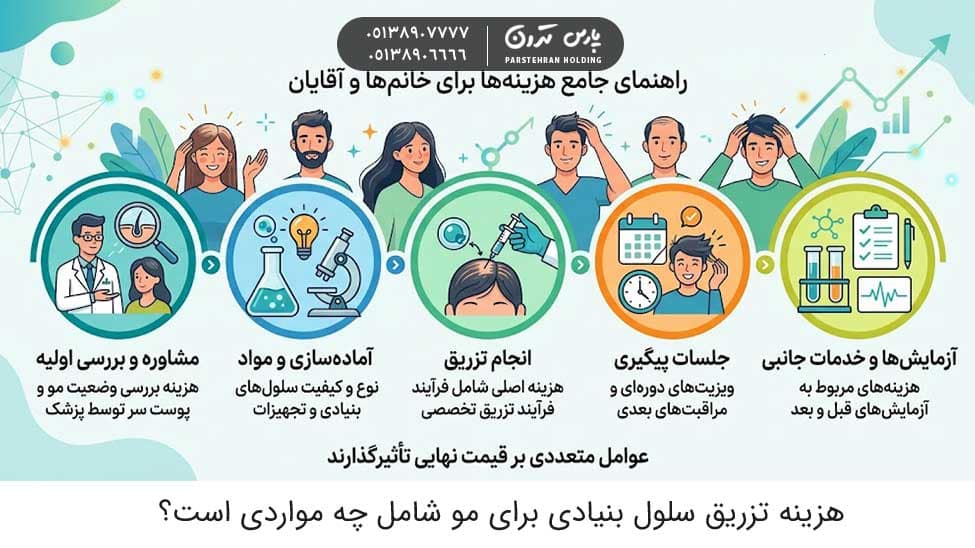 What does the cost of hair stem cell injections include هزینه تزریق سلول بنیادی برای مو شامل چه مواردی است؟